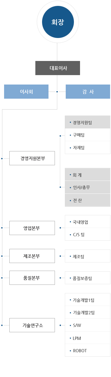 조직도