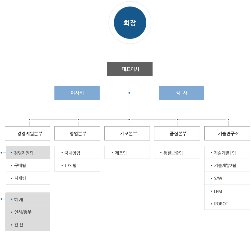 조직도